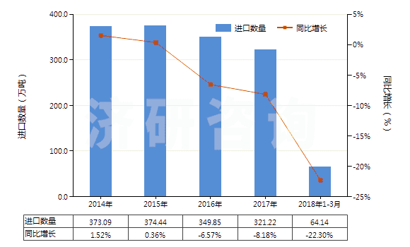 2014-2018年3月中國苯乙烯(HS29025000)進口量及增速統(tǒng)計